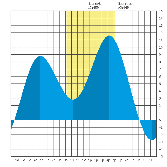 Sutwik Island tide chart for Sunday, November 17, 2024