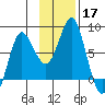 Sutwik Island tide chart for Sunday, November 17, 2024