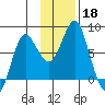 Sutwik Island tide chart for Monday, November 18, 2024