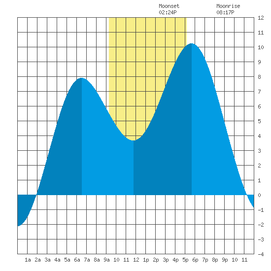 Sutwik Island tide chart for Tuesday, November 19, 2024