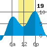 Sutwik Island tide chart for Tuesday, November 19, 2024