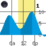 Sutwik Island tide chart for Friday, November 1, 2024