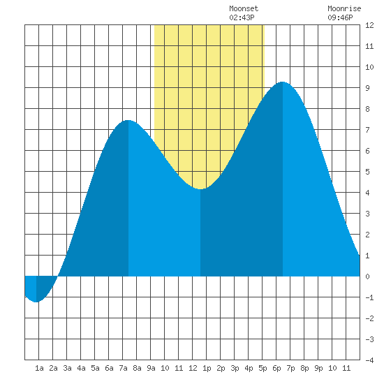 Sutwik Island tide chart for Wednesday, November 20, 2024