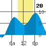 Sutwik Island tide chart for Wednesday, November 20, 2024
