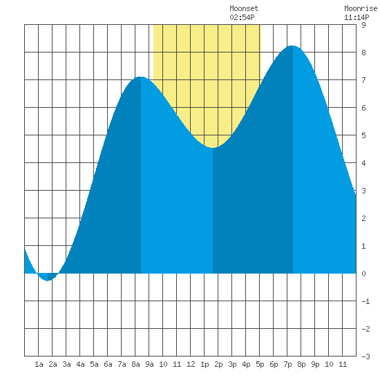 Sutwik Island tide chart for Thursday, November 21, 2024