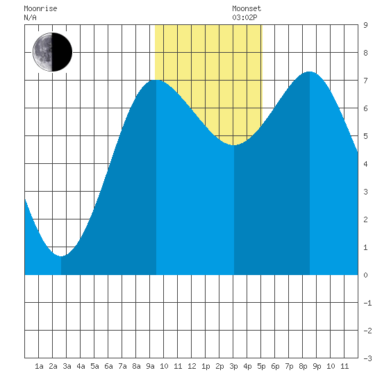 Sutwik Island tide chart for Friday, November 22, 2024