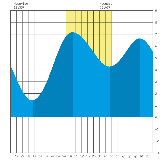 Sutwik Island tide chart for Saturday, November 23, 2024