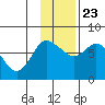 Sutwik Island tide chart for Saturday, November 23, 2024