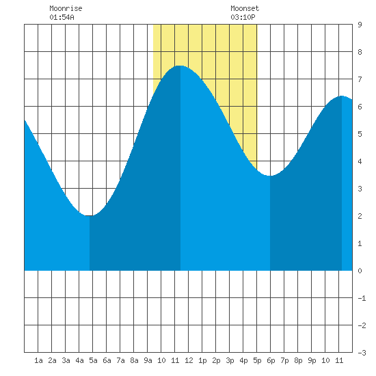 Sutwik Island tide chart for Sunday, November 24, 2024
