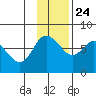 Sutwik Island tide chart for Sunday, November 24, 2024