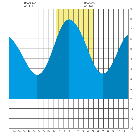 Sutwik Island tide chart for Monday, November 25, 2024