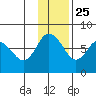 Sutwik Island tide chart for Monday, November 25, 2024
