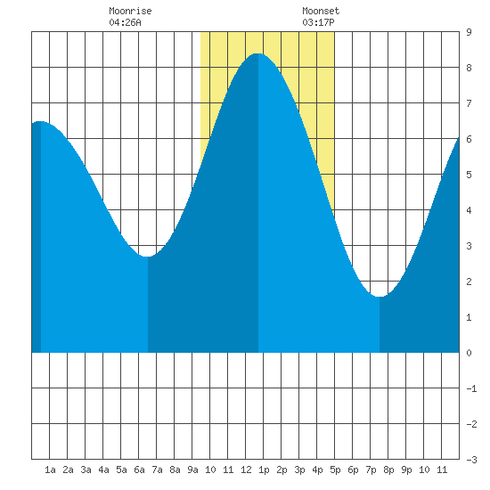 Sutwik Island tide chart for Tuesday, November 26, 2024