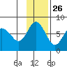 Sutwik Island tide chart for Tuesday, November 26, 2024