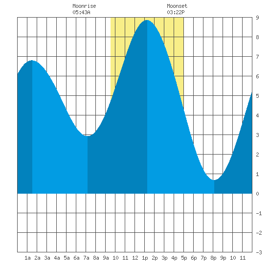 Sutwik Island tide chart for Wednesday, November 27, 2024