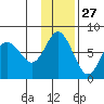 Sutwik Island tide chart for Wednesday, November 27, 2024