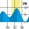 Sutwik Island tide chart for Thursday, November 28, 2024