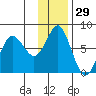 Sutwik Island tide chart for Friday, November 29, 2024