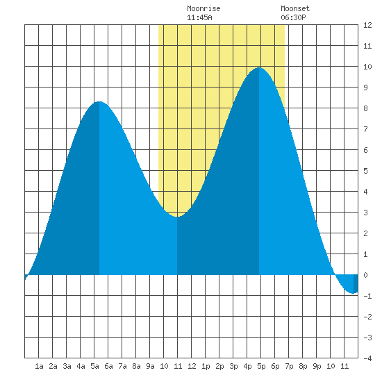Sutwik Island tide chart for Saturday, November 2, 2024