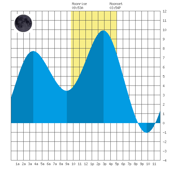 Sutwik Island tide chart for Saturday, November 30, 2024