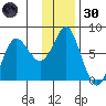 Sutwik Island tide chart for Saturday, November 30, 2024
