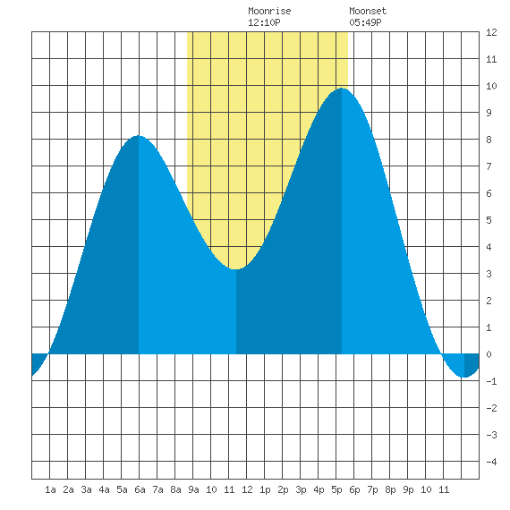 Sutwik Island tide chart for Sunday, November 3, 2024