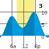 Sutwik Island tide chart for Sunday, November 3, 2024