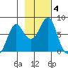 Sutwik Island tide chart for Monday, November 4, 2024
