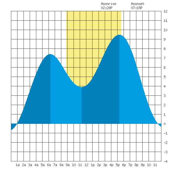 Sutwik Island tide chart for Tuesday, November 5, 2024