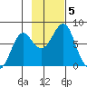 Sutwik Island tide chart for Tuesday, November 5, 2024