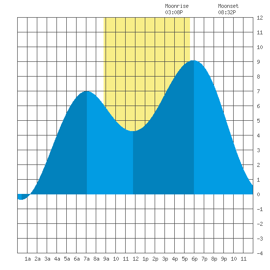 Sutwik Island tide chart for Wednesday, November 6, 2024