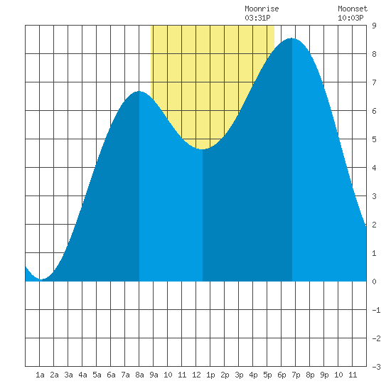 Sutwik Island tide chart for Thursday, November 7, 2024