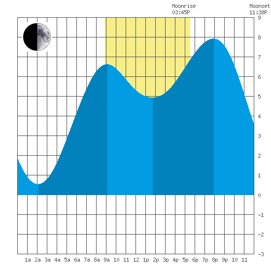 Sutwik Island tide chart for Friday, November 8, 2024