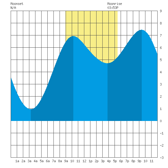 Sutwik Island tide chart for Saturday, November 9, 2024