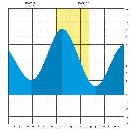 Sutwik Island tide chart for Tuesday, December 10, 2024