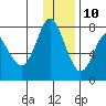 Sutwik Island tide chart for Tuesday, December 10, 2024