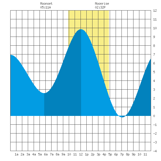 Sutwik Island tide chart for Wednesday, December 11, 2024