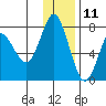 Sutwik Island tide chart for Wednesday, December 11, 2024