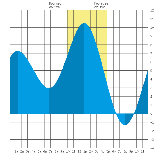 Sutwik Island tide chart for Thursday, December 12, 2024