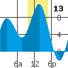 Sutwik Island tide chart for Friday, December 13, 2024