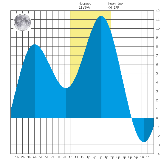 Sutwik Island tide chart for Sunday, December 15, 2024