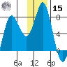 Sutwik Island tide chart for Sunday, December 15, 2024