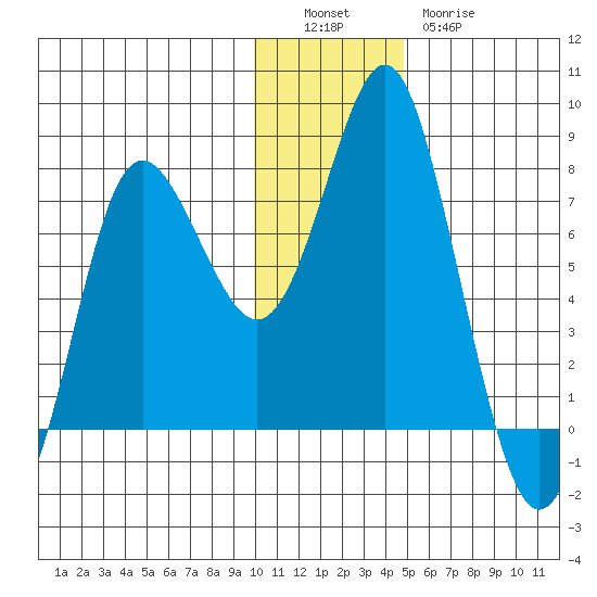 Sutwik Island tide chart for Monday, December 16, 2024