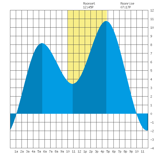 Sutwik Island tide chart for Tuesday, December 17, 2024