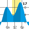 Sutwik Island tide chart for Tuesday, December 17, 2024