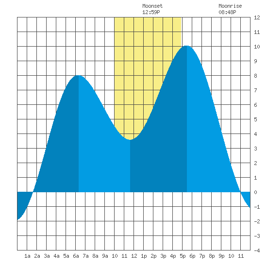 Sutwik Island tide chart for Wednesday, December 18, 2024