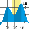 Sutwik Island tide chart for Wednesday, December 18, 2024