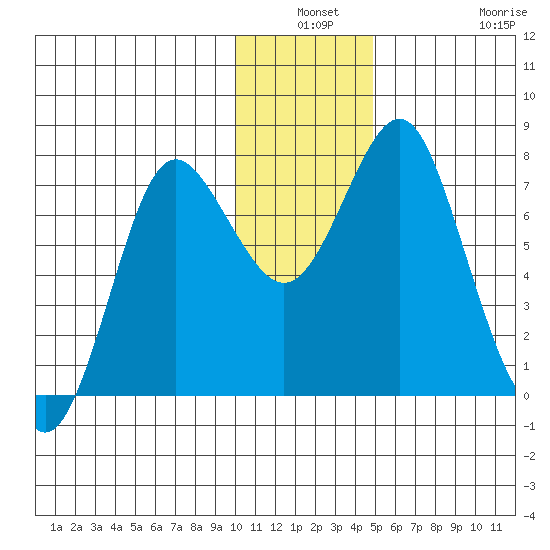 Sutwik Island tide chart for Thursday, December 19, 2024