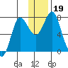 Sutwik Island tide chart for Thursday, December 19, 2024