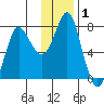 Sutwik Island tide chart for Sunday, December 1, 2024